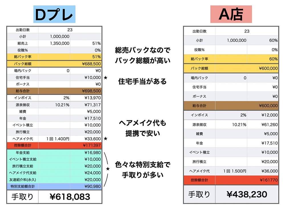 Dプレと他店の給与の比較